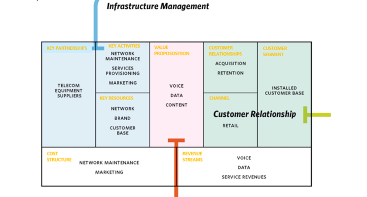 10 Things SMEs can learn from a Telco Business Model