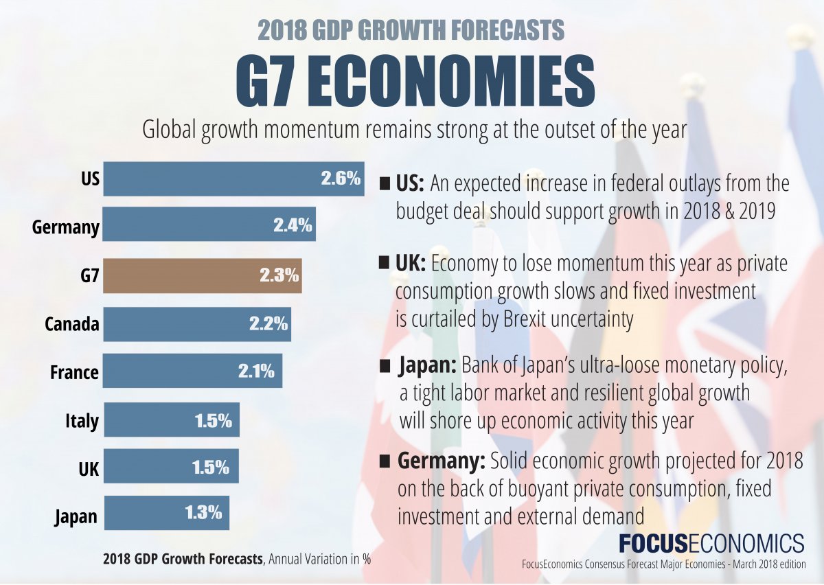 Economic Snapshot for the G7 Countries Global growth