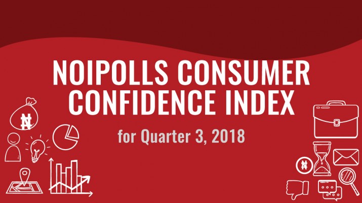 Consumer Confidence Index Declined by 6.2 points in Q3, 2018 – NOIPolls