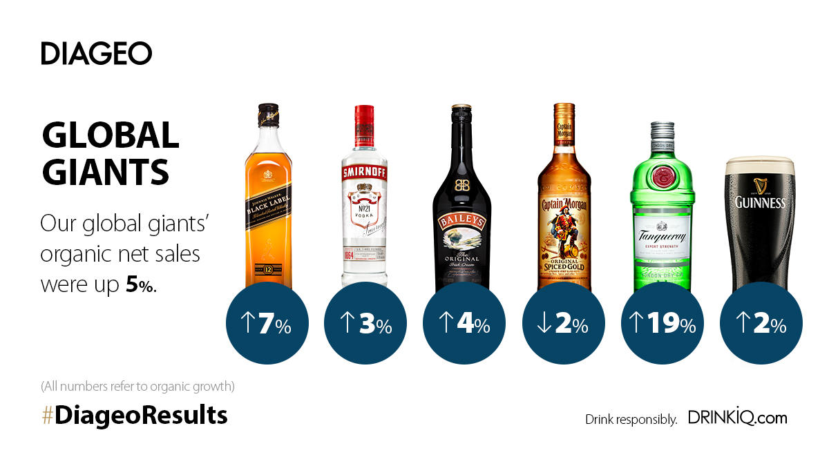 Game of Thrones Whisky and Gin Boost Diageo Sales to £12.9 Billion