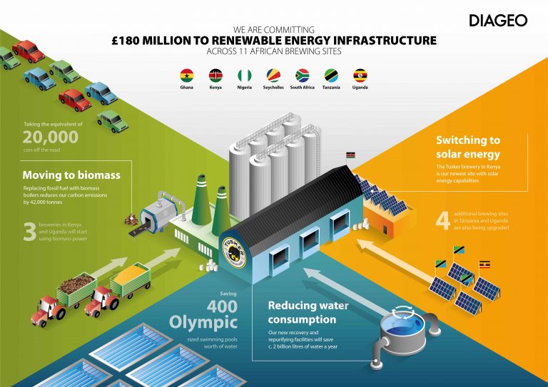 Diageo Spends £180 million on renewable energy resources across its African sites