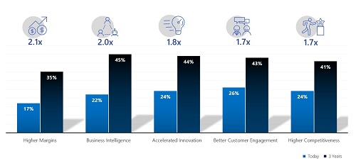 Asia-Pacific’s FSI Organizations with AI Expect 41% Improvement in Competitiveness by 2021
