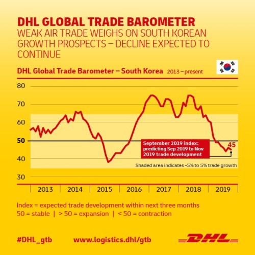 South Korea’s trade prospects continue its downward trend