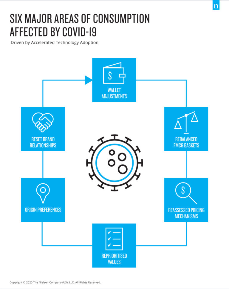 These Are The 6 Major Areas Of Consumption Affected By COVID-19