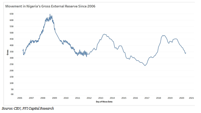 Nigeria’s Gross External Reserves: An Historical Perspective