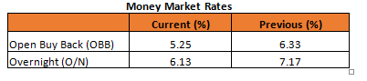 Local Demand Returns Into The Bond Market As Yields Continue To Compress