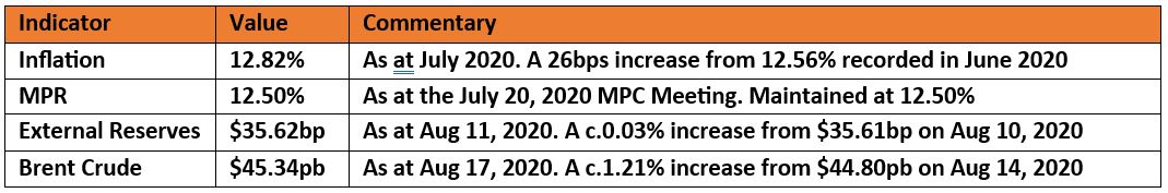 Fixed Income Markets Again Shrug Off Rising Inflation Ahead Of Monthly FGN Bond Auction