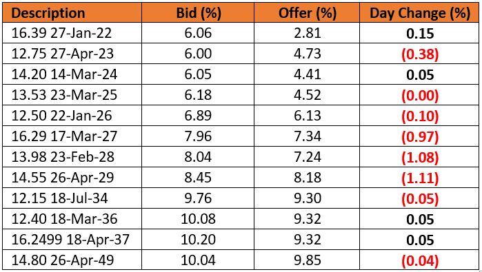 Fixed Income Markets Again Shrug Off Rising Inflation Ahead Of Monthly FGN Bond Auction