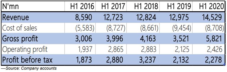 NASCON Allied Industries Plc - Impressive H1 2020 performance amidst COVID-19 challenges