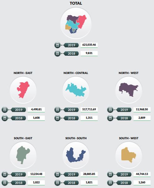 Northern Nigeria records highest number of drug cases as seizures rise in 2019 - NBS