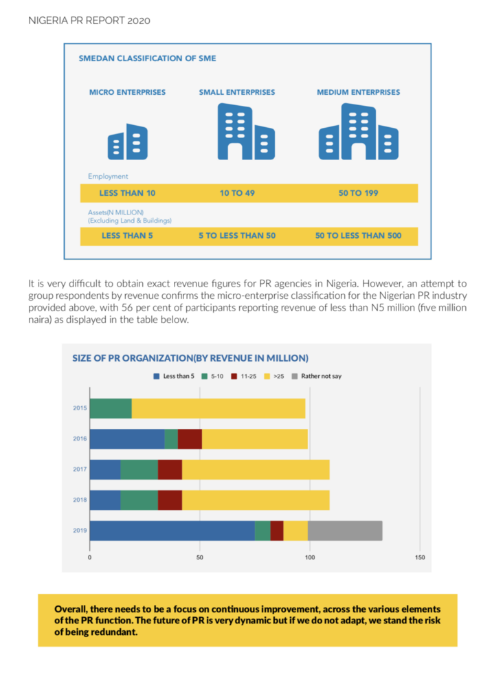 Over 50% of PR agencies in Nigeria Are Reporting Revenues Of Less Than N5 million - Report