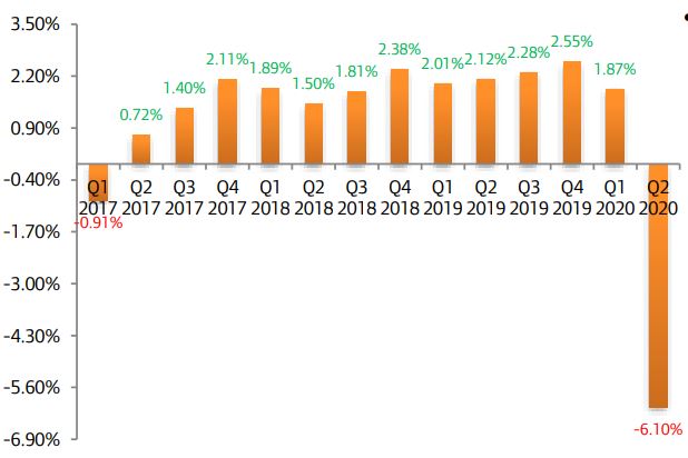 Q2 2020 Real GDP Shrinks by 6.10% as Oil & Gas, Trade Sectors Contract amid COVID-19 Pandemic.