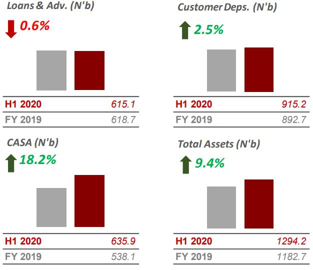 H1 2020: Sterling Bank reports a 4.4% decline in profit after tax to N5.4bn