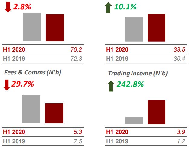 H1 2020: Sterling Bank reports a 4.4% decline in profit after tax to N5.4bn