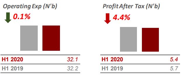 H1 2020: Sterling Bank reports a 4.4% decline in profit after tax to N5.4bn