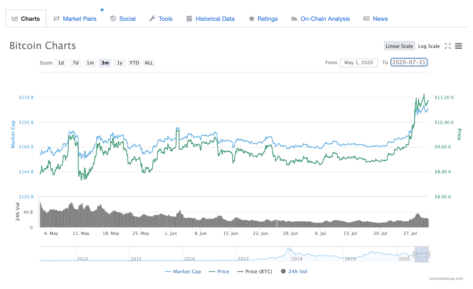 The History, Present, and Future of Bitcoin’s Price