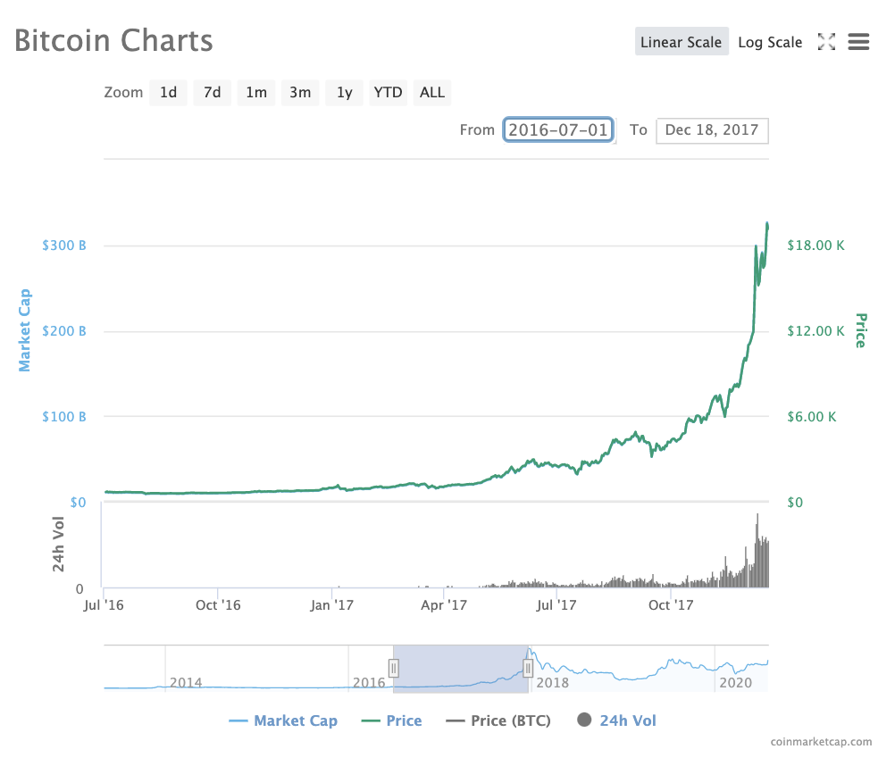 The History, Present, and Future of Bitcoin’s Price