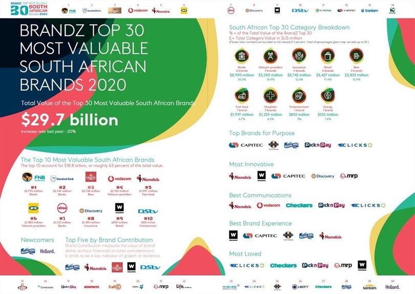 Most Valuable South African Brands