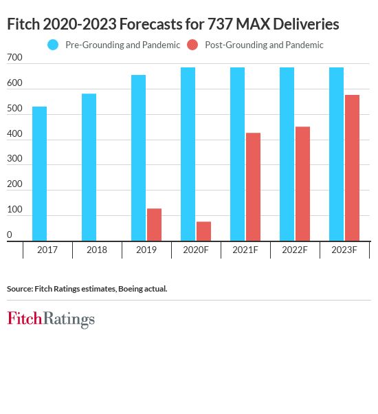 Boeing 737 MAX Return and Backlog Risks Remain