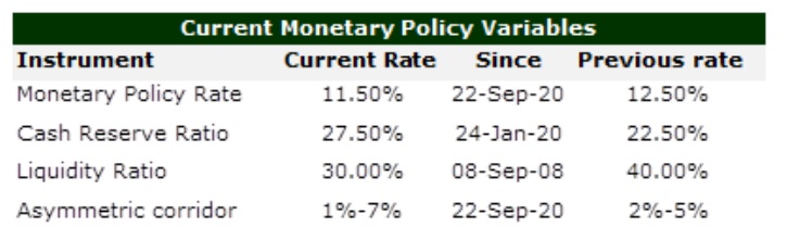 MPC delivers another 100bps rate cut, adjusts asymmetric corridor