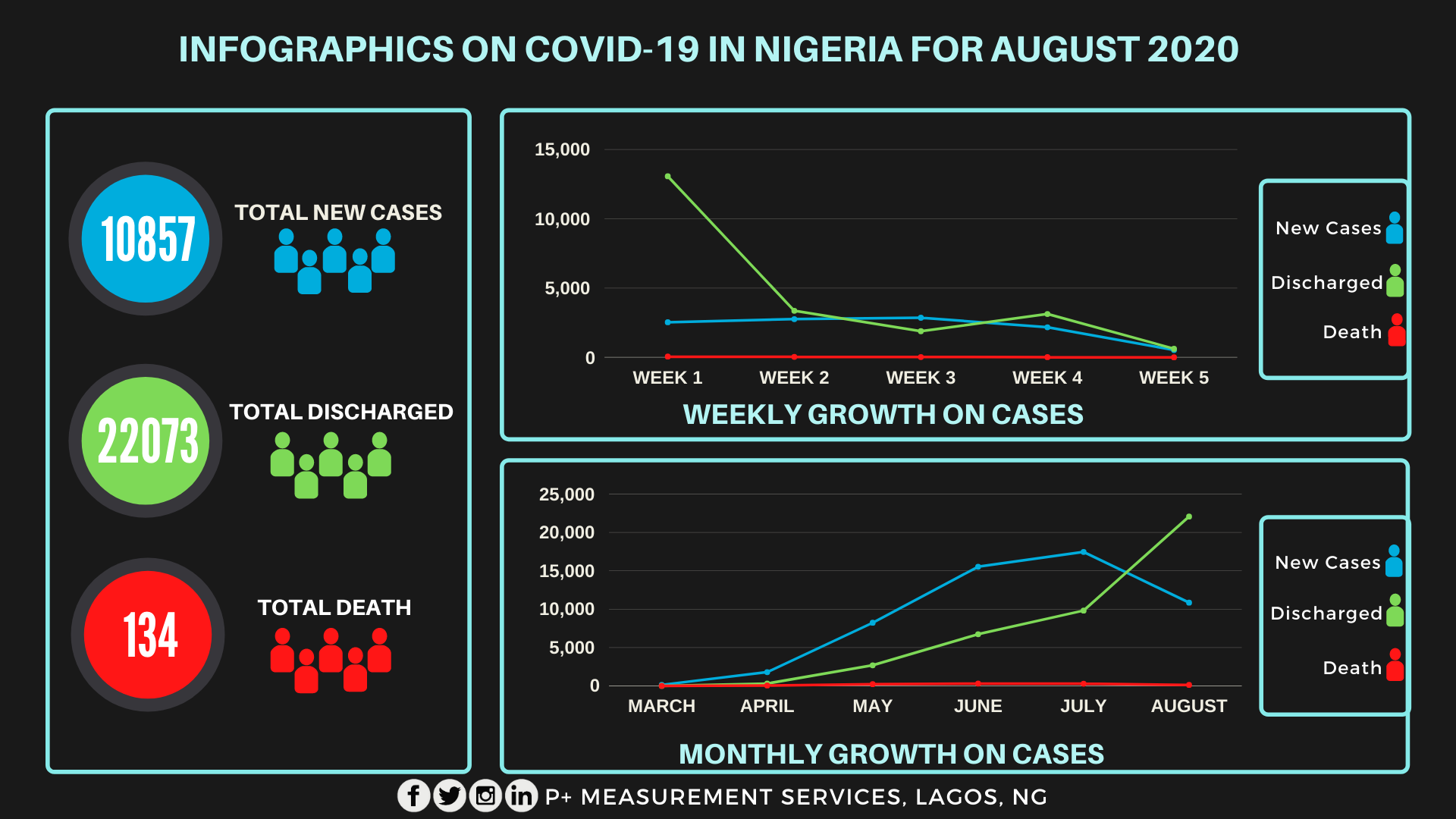 Reduced impact of coronavirus as Nigerian economy resumes activities.