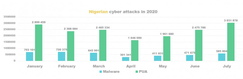 Nigerian cyber attacks
