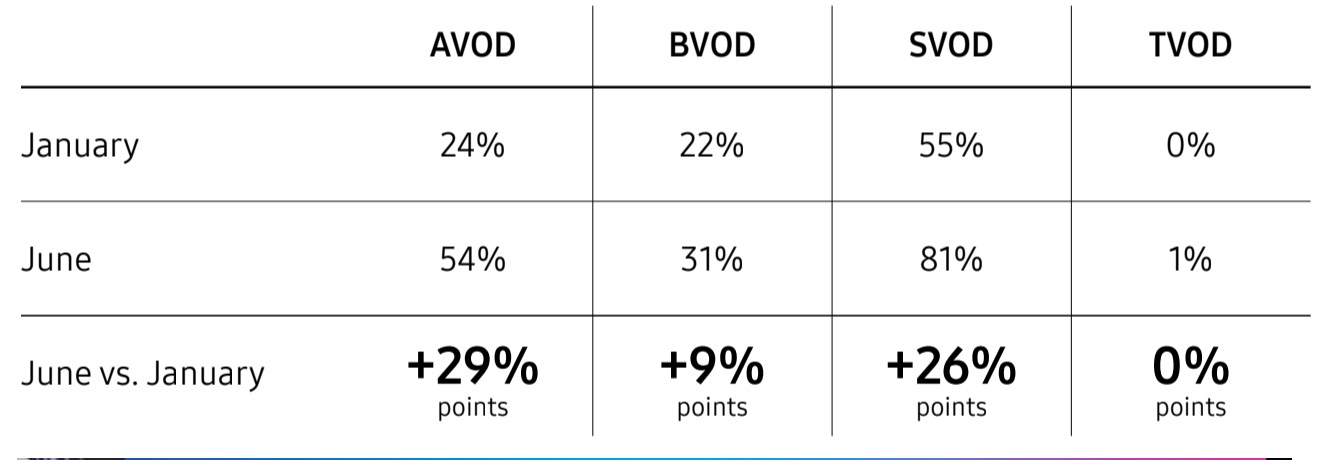 Streaming overtakes linear TV viewing for first time - Samsung report
