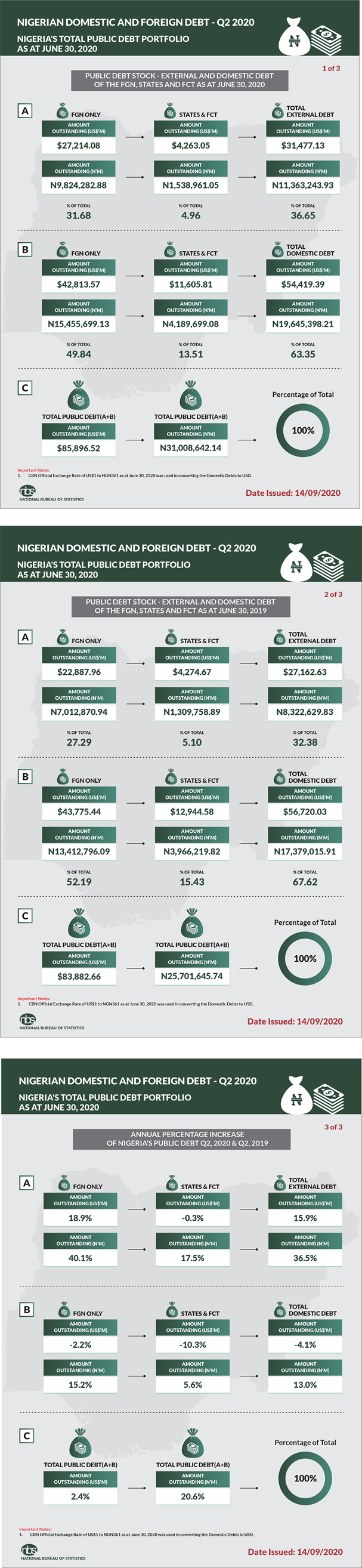 Total public debt increased by ₦2.4 trillion in Q2 2020 - NBS