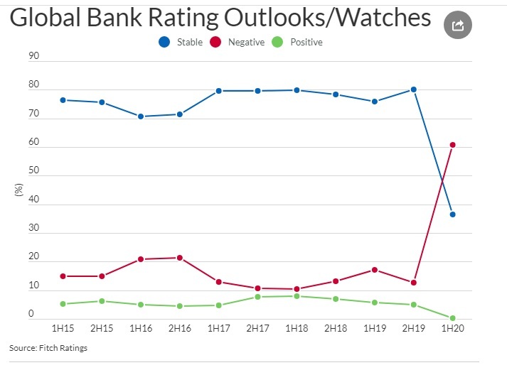 Over 60% of Global Bank Rating Outlooks Are Negative