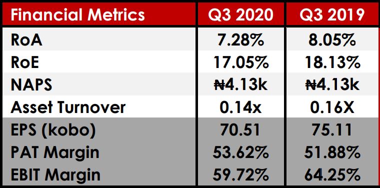 Africa Prudential Plc Records 6% PAT decline in Q3 2020 Brandspurng