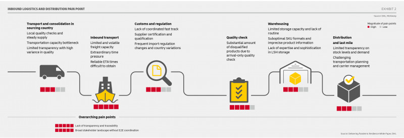 Delivery of COVID-19 vaccines brandspurng DHL study shows how public and private sector can partner for success2