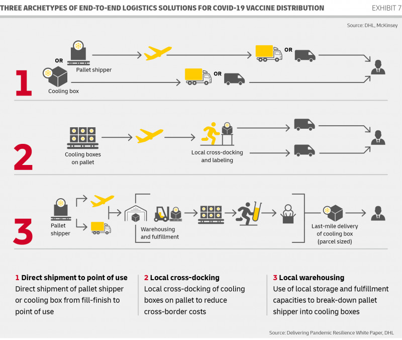 Delivery of COVID-19 vaccines brandspurng DHL study shows how public and private sector can partner for success2