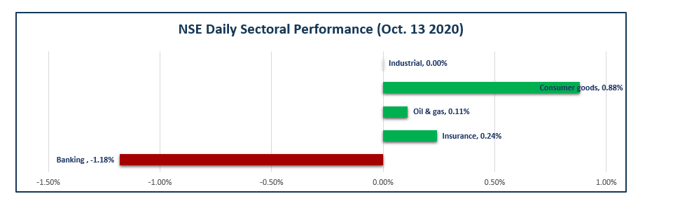 Equities Market Closed Flat Amid Expectation of Q3 Performance