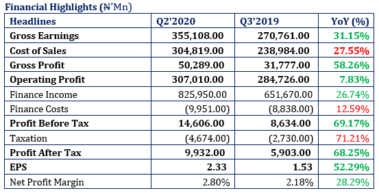 Flour Mills Shows an Impressive Topline Performance…Revenue Up by 31.15%