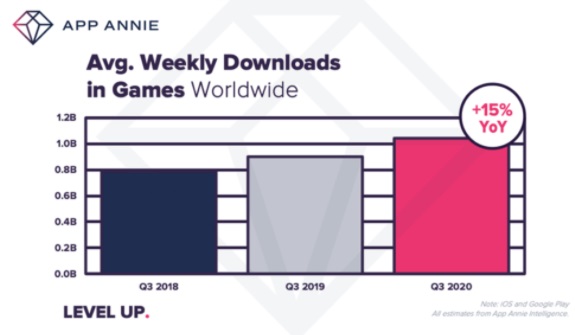 Global Consumer Spending on Mobile Games Surges by 27% in Q3 2020, Thrice Desktop Game Purchases
