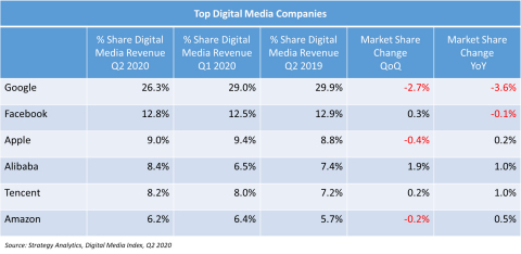 Google's Share of Global Digital Media Revenues Declined By 2.7% in Q2 To A Six-Year Low