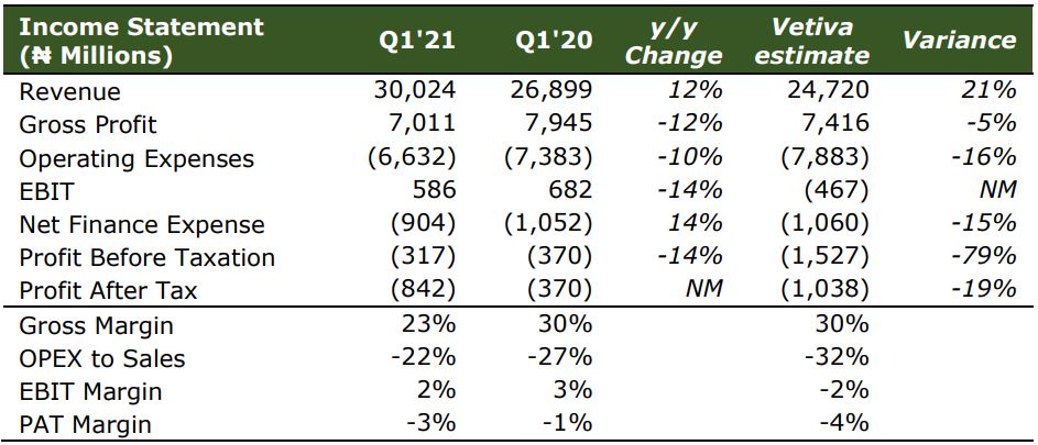 Guinness Nigeria Q1'21 Earnings - Revenue leap supports optimistic outlook Brandspurng1