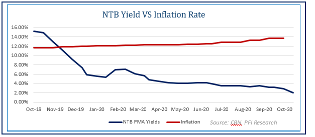 Headline Inflation Ticked up by 49 bps to 13.71% in September