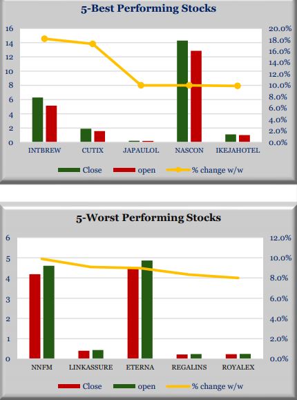 Local Bourse Defy End-SARS Tension, Gain ₦19.66 billion Brandspurng