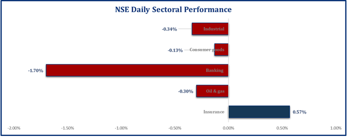 Market contracts as unrest escalates...Investors lost N113bn Brandspurng