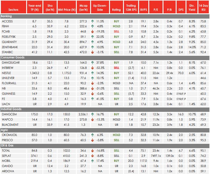 Nigerian Equity Market brandspurng Stock Recommendations for the Week