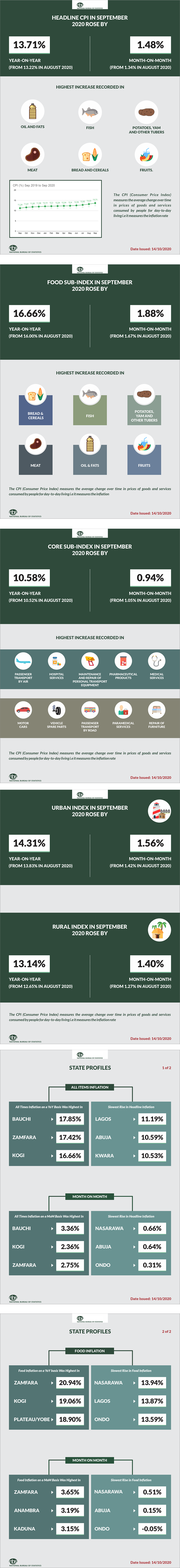 Nigerian Inflation Rate Rises To 13.71%, Highest In 32 Months – NBS Brandspurng