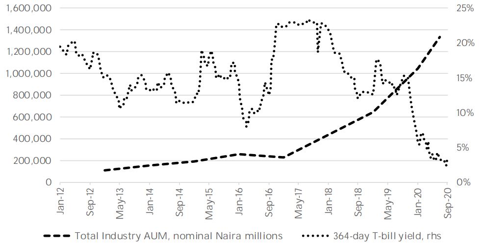 Shifting the Appetite of Nigerian Investors From Savings to Mutual Funds Brandspurng