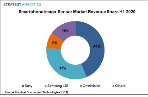 Sony Led the Growing Smartphone Image Sensor Market in H1 2020 