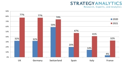 Western European Countries Lead in 5G Share of Smartphone Sales Brandspurng