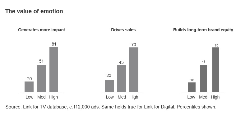 Why creativity and emotions in advertising matter more than ever