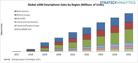 eSIM-Enabled Smartphone Shipments in Western Europe Grow by 65 Percent in 2020 Brandspurng