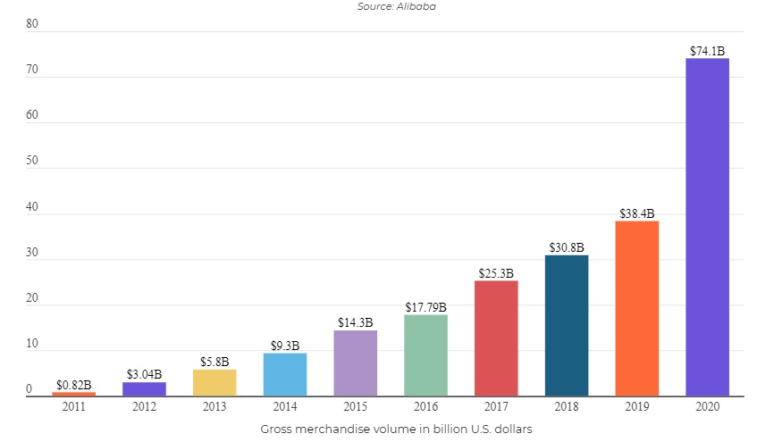 Alibaba Merchants Sell $40B in First Half Hour of Singles Day 2020, More than 2019 Event Full Sales