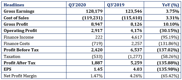 Ardova Boosted Revenue by 3.7% in Q3-2020 as Operating Expenses Increase Brandspurng