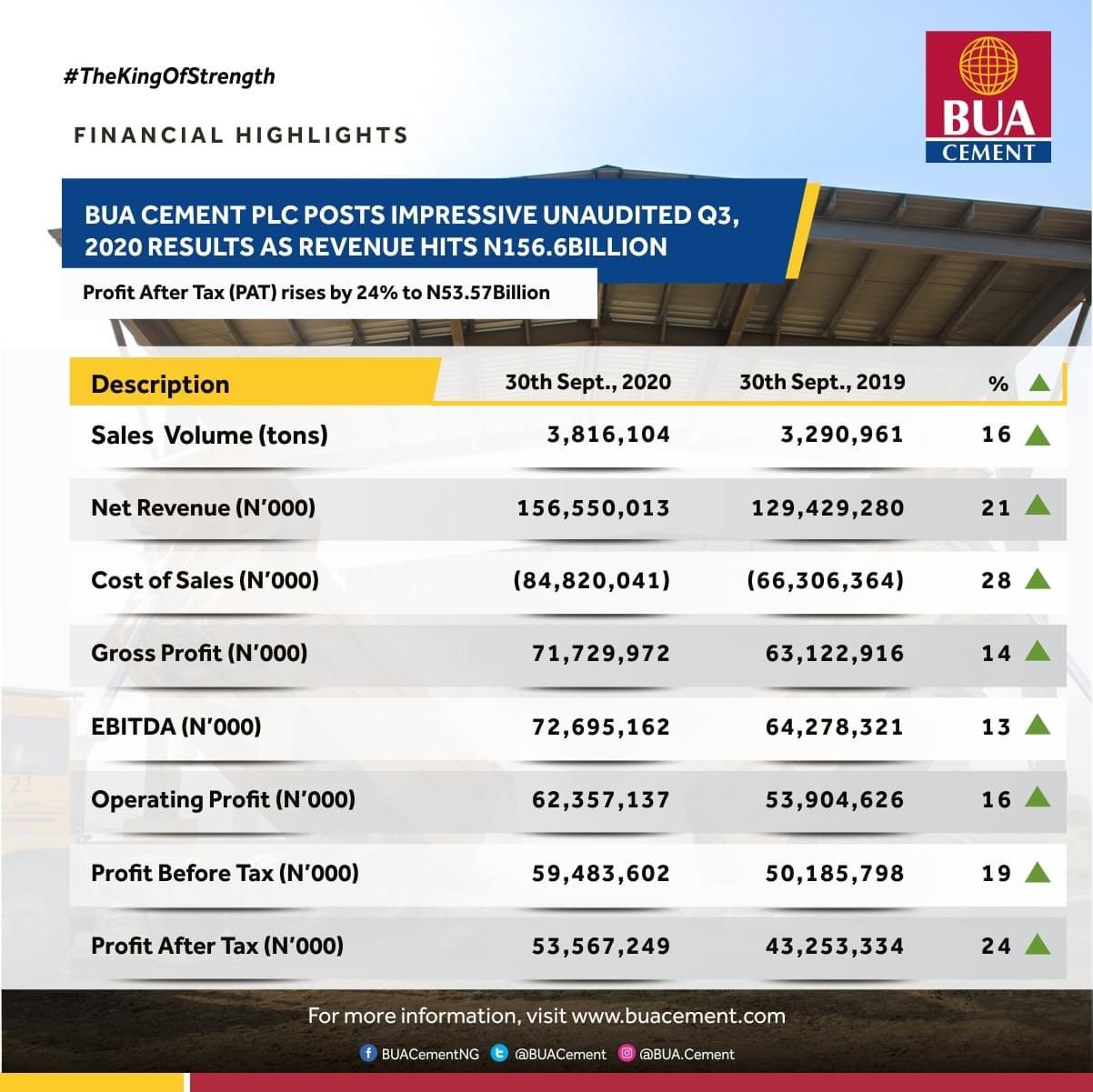 BUA Cement Posts Impressive Q3, 2020 Financial Results As Revenue Hits N156.6Bn